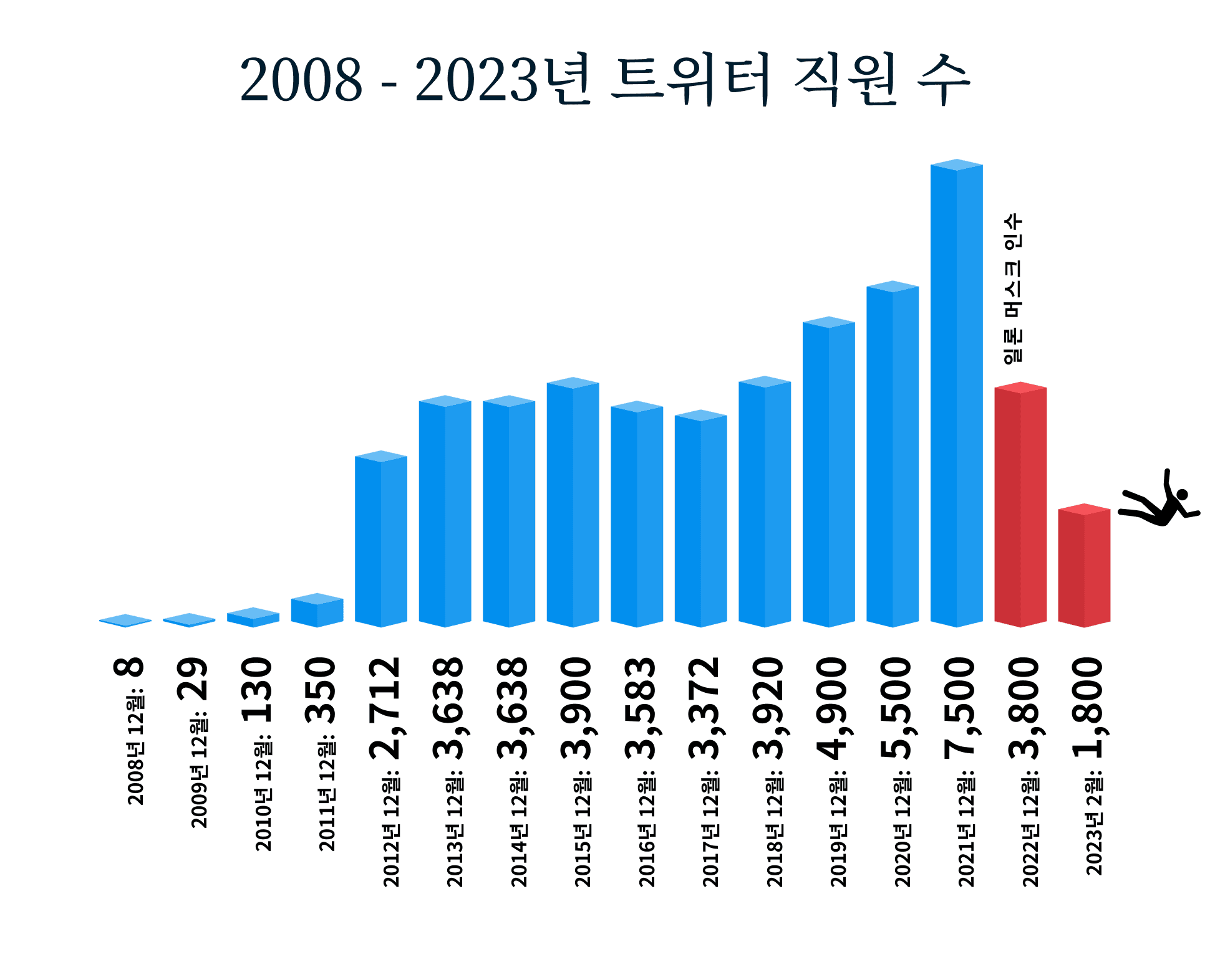 The Number Of Twitter Employees From 2008 2023 1