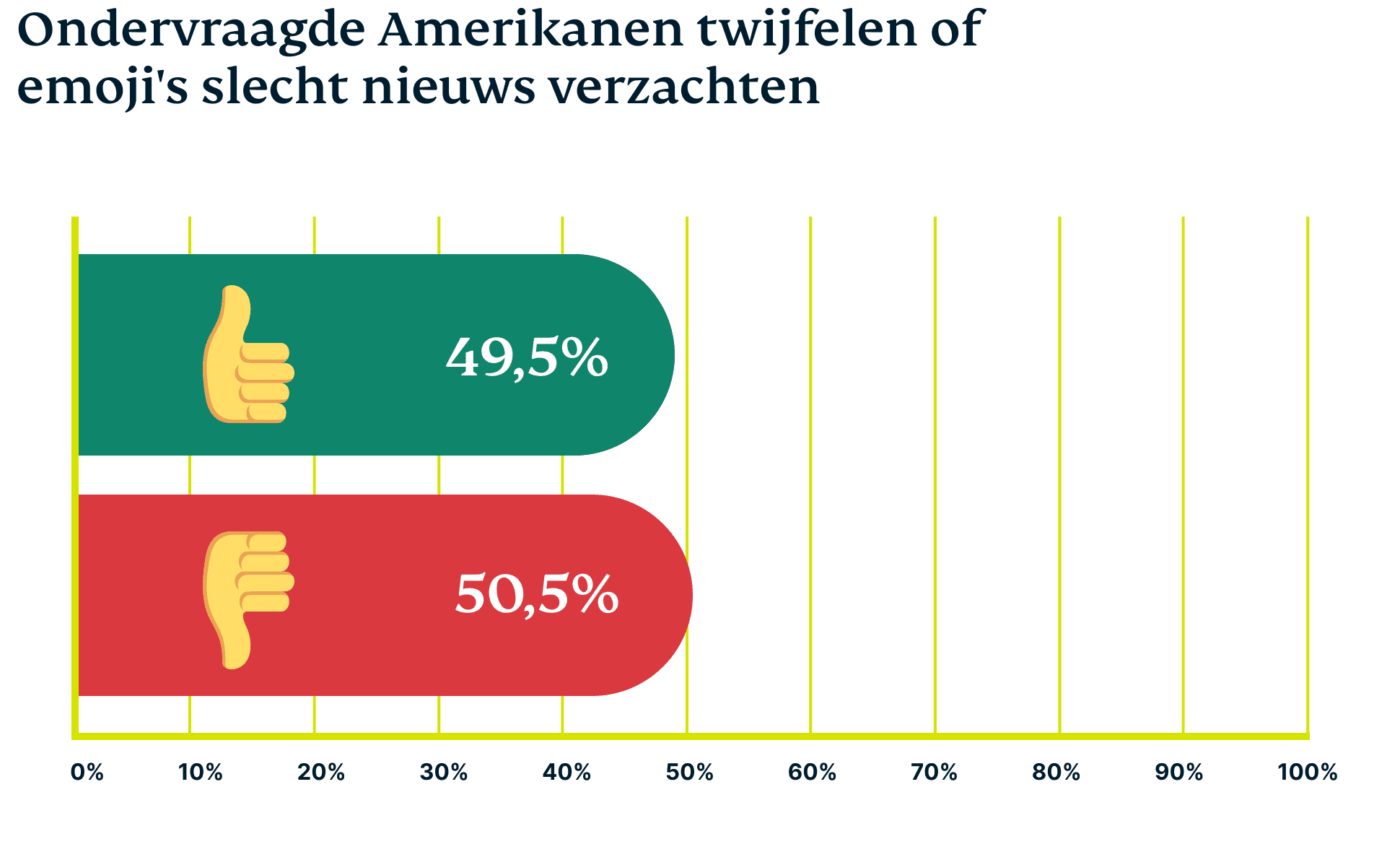 Ondervraagde Amerikanen twijfelen of emoji