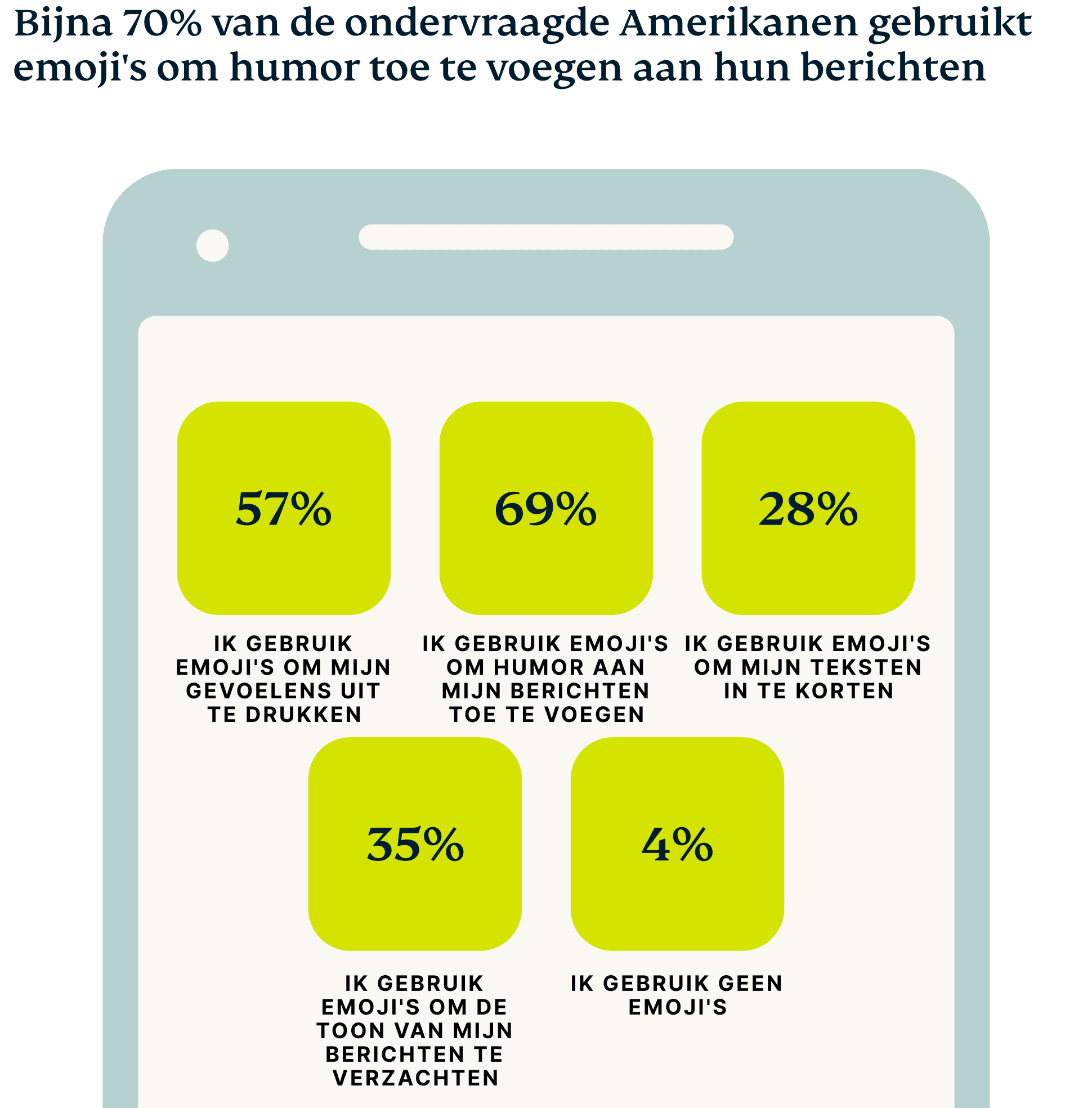 70% Amerikaanse respondenten voegt humor toe aan berichten met emoji