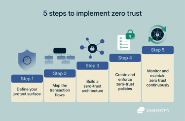 An infographic depicting the five steps to implement a zero trust security model. The steps are arranged on an ascending staircase, each with a corresponding number and icon.