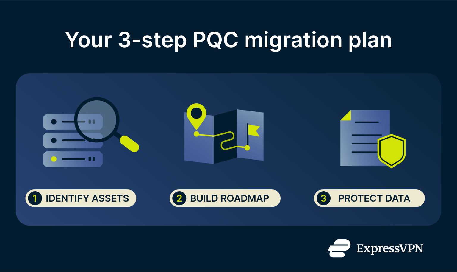An infographic summarizing the first three steps of a PQC migration: Identify Assets, Build a Roadmap, and Protect Long-Term Data.