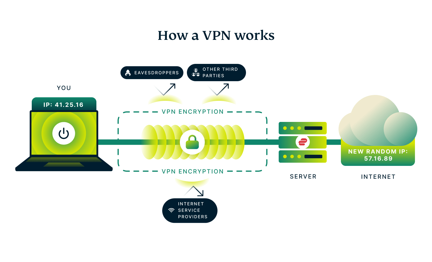 How a VPN encryption works.