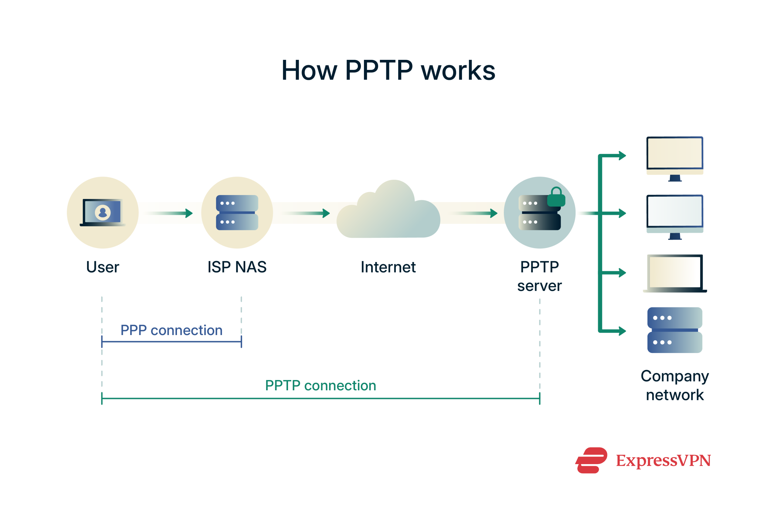 Diagram showing how PPTP works.