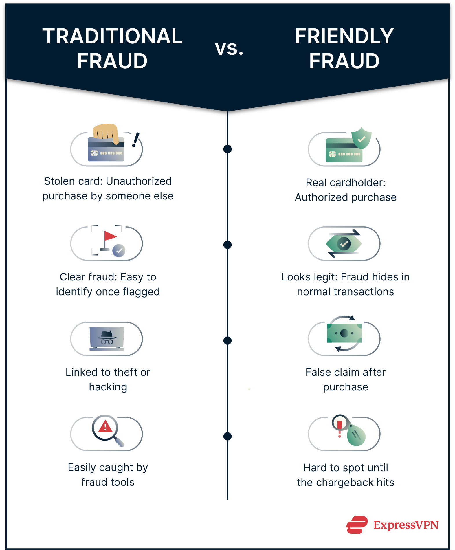 Comparison between traditional and friendly fraud.