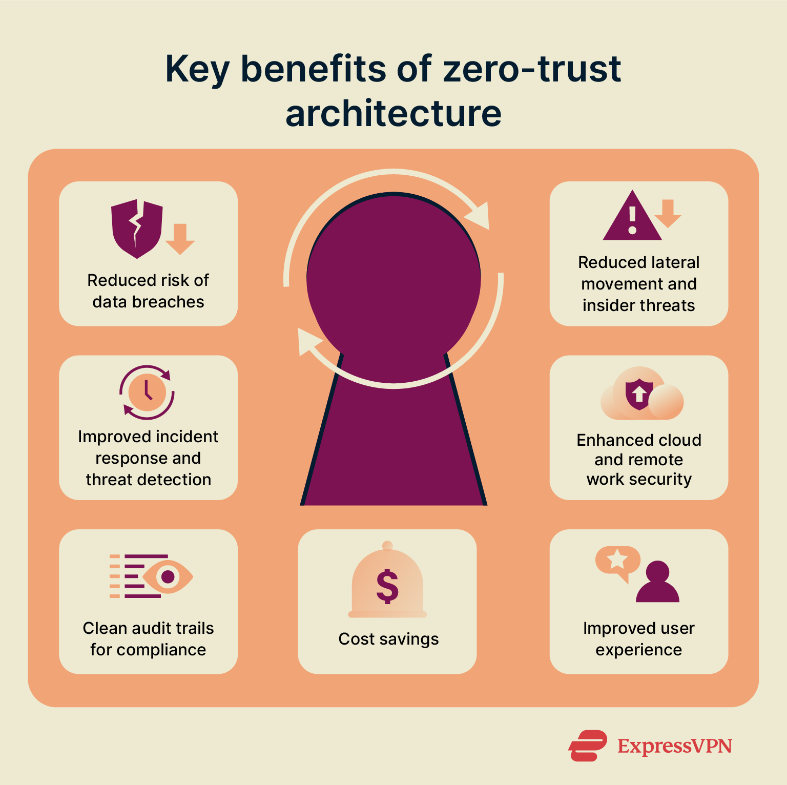 Infographic showing the key benefits of zero trust.