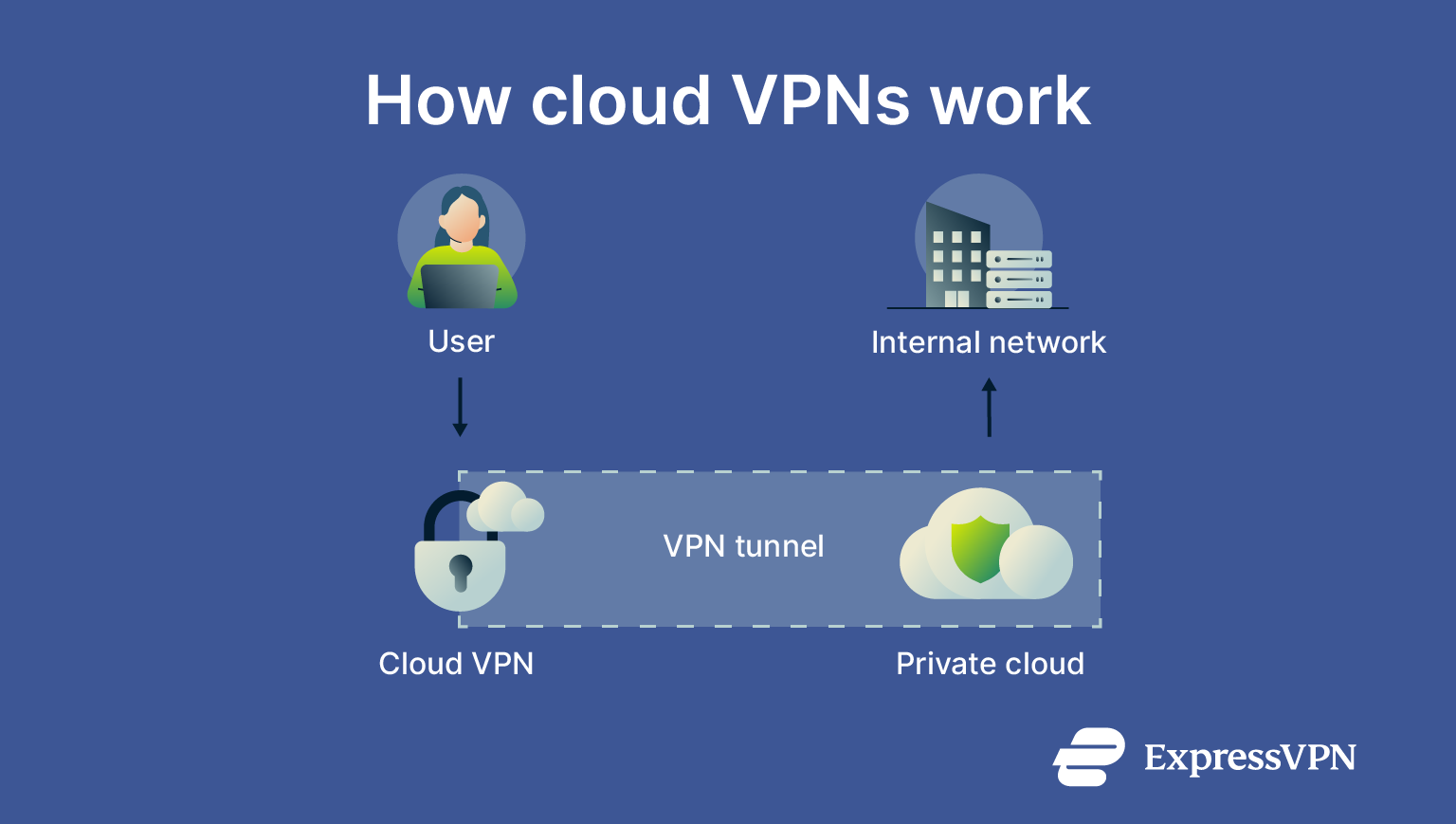 A diagram showing how cloud VPNs work, connecting users securely to internal networks.
