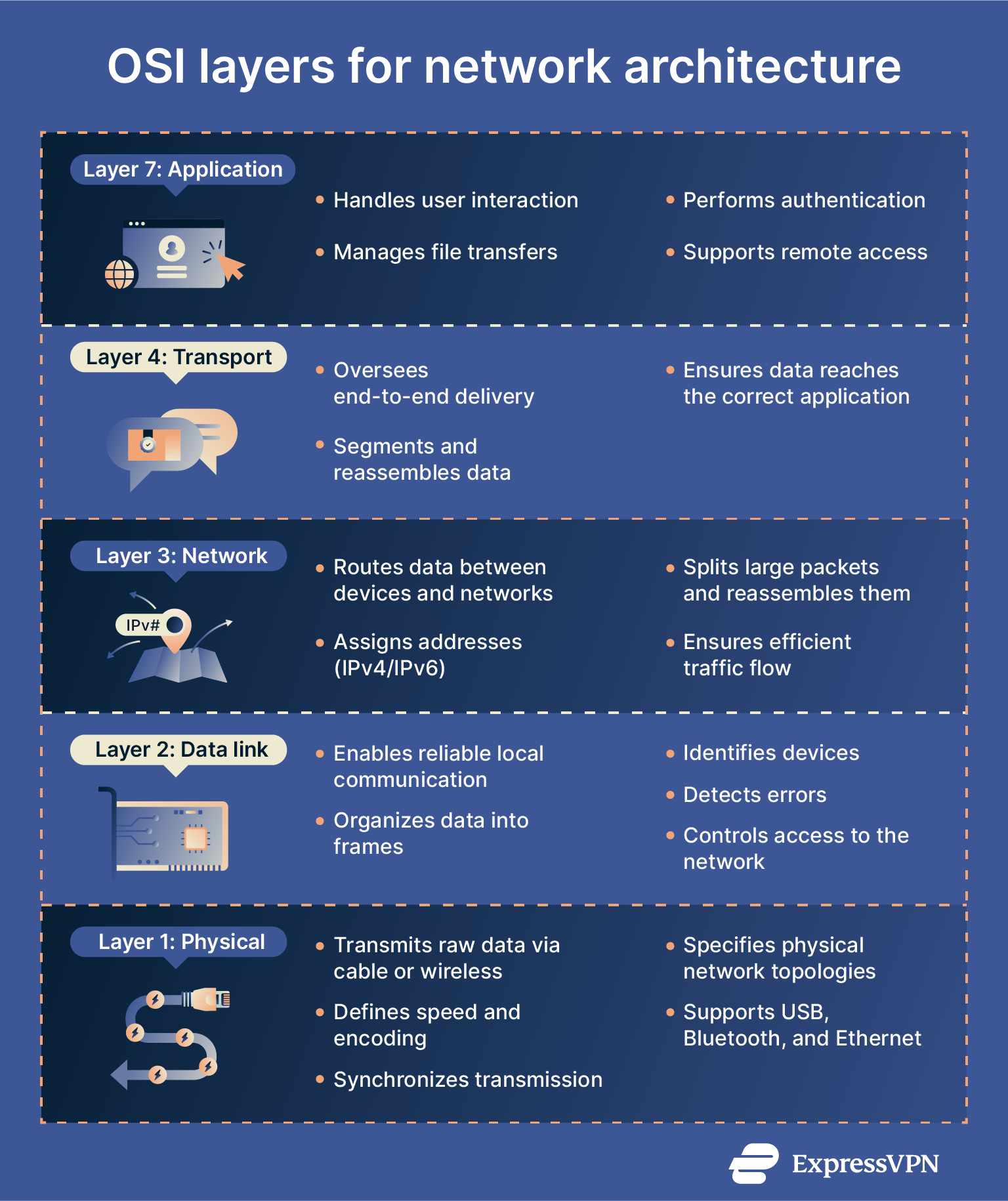 A concise summary of the functions of key OSI layers for network architecture.