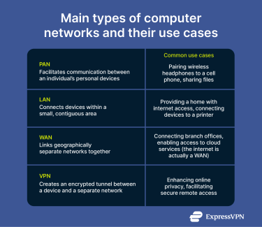 Description of the main types of computer networks and their use cases.