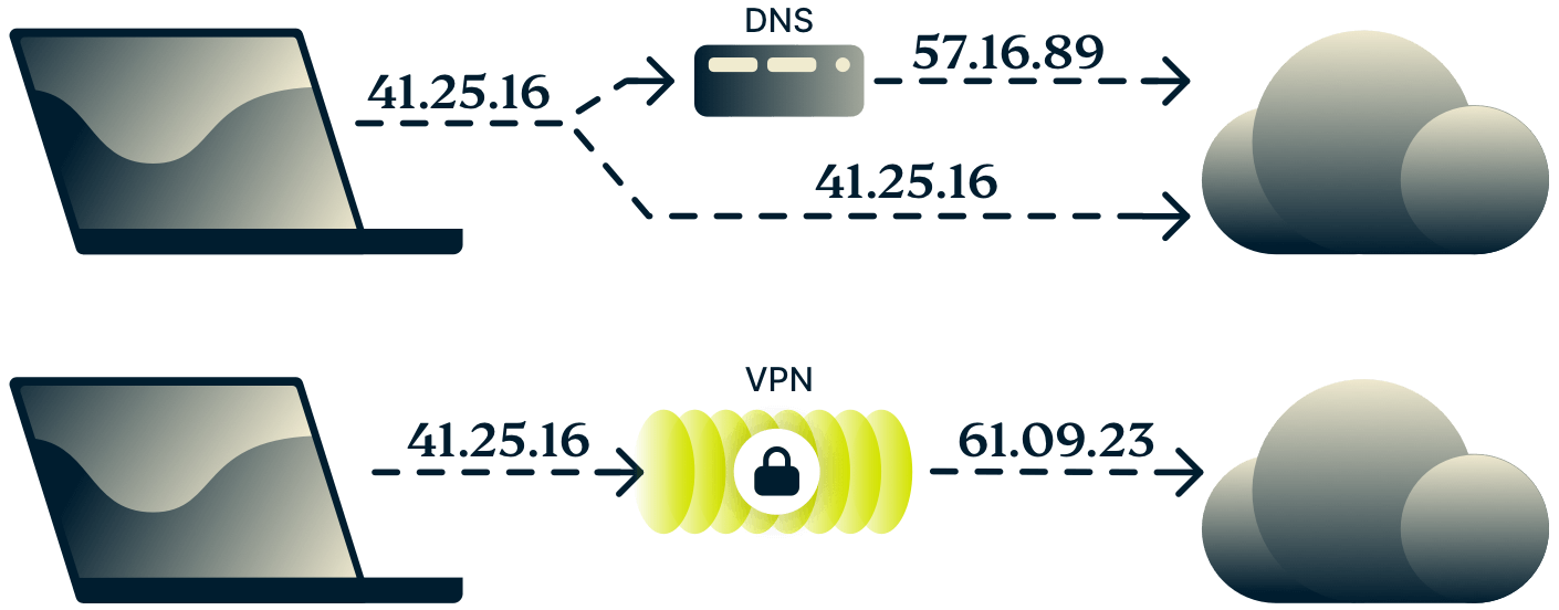 Diagramm, das den Unterschied zwischen dem DNS und einem VPN zeigt.