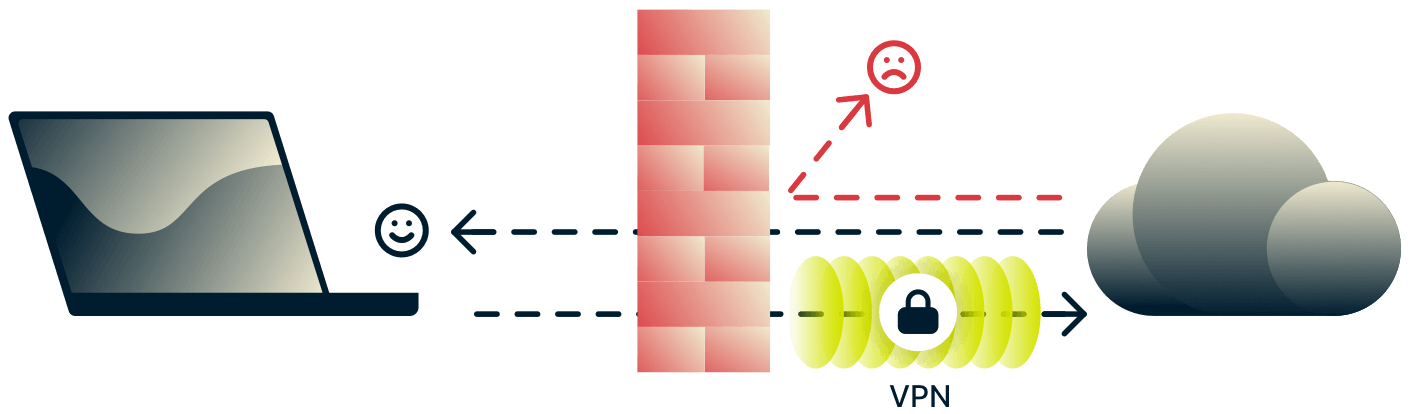 VPN und Firewall schützen das Gerät vor gefährlichem eingehenden Internetverkehr und sichern und schützen den ausgehenden Verkehr.