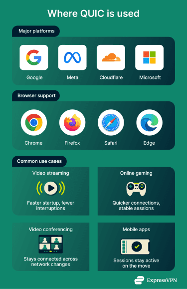 Image showing where QUIC is used in real-life