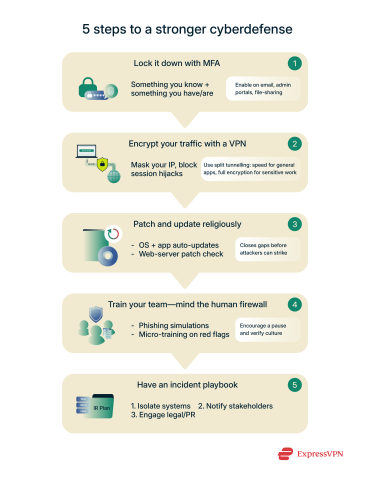 Infographic detailing five steps to a stronger cyberdefense.