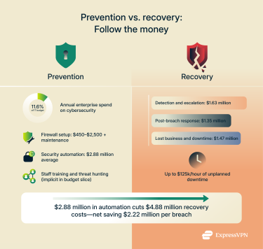 Infographic showing cost of cyber crime prevention vs. recovery.